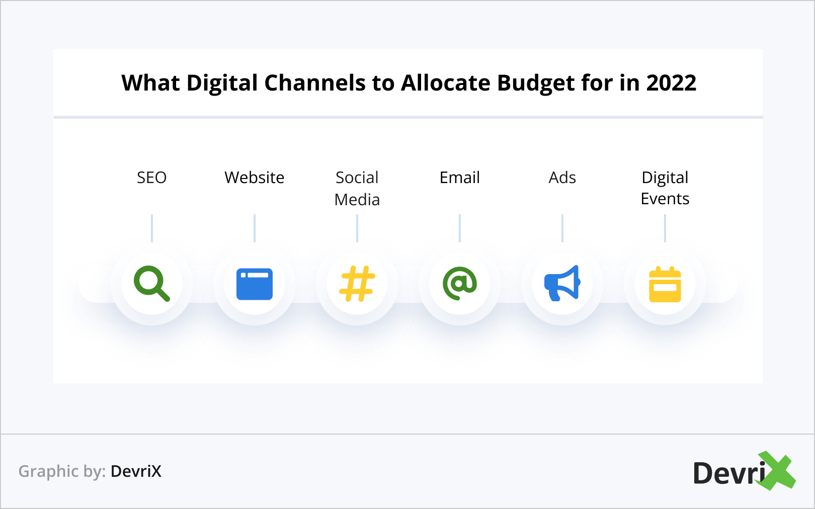 ما هي القنوات الرقمية لتخصيص الميزانية لعام 2022