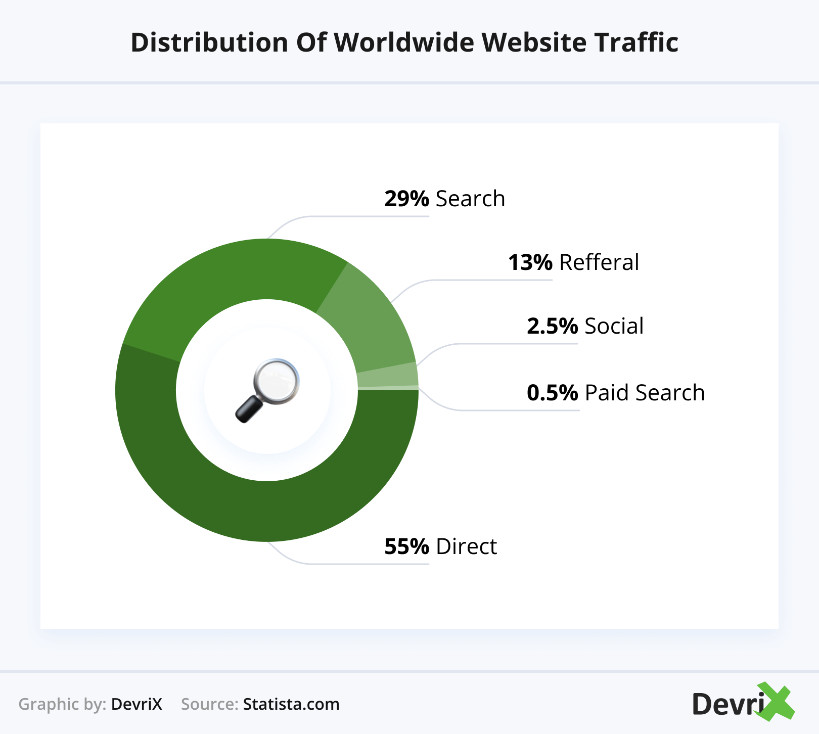 Distribuição do tráfego mundial do site