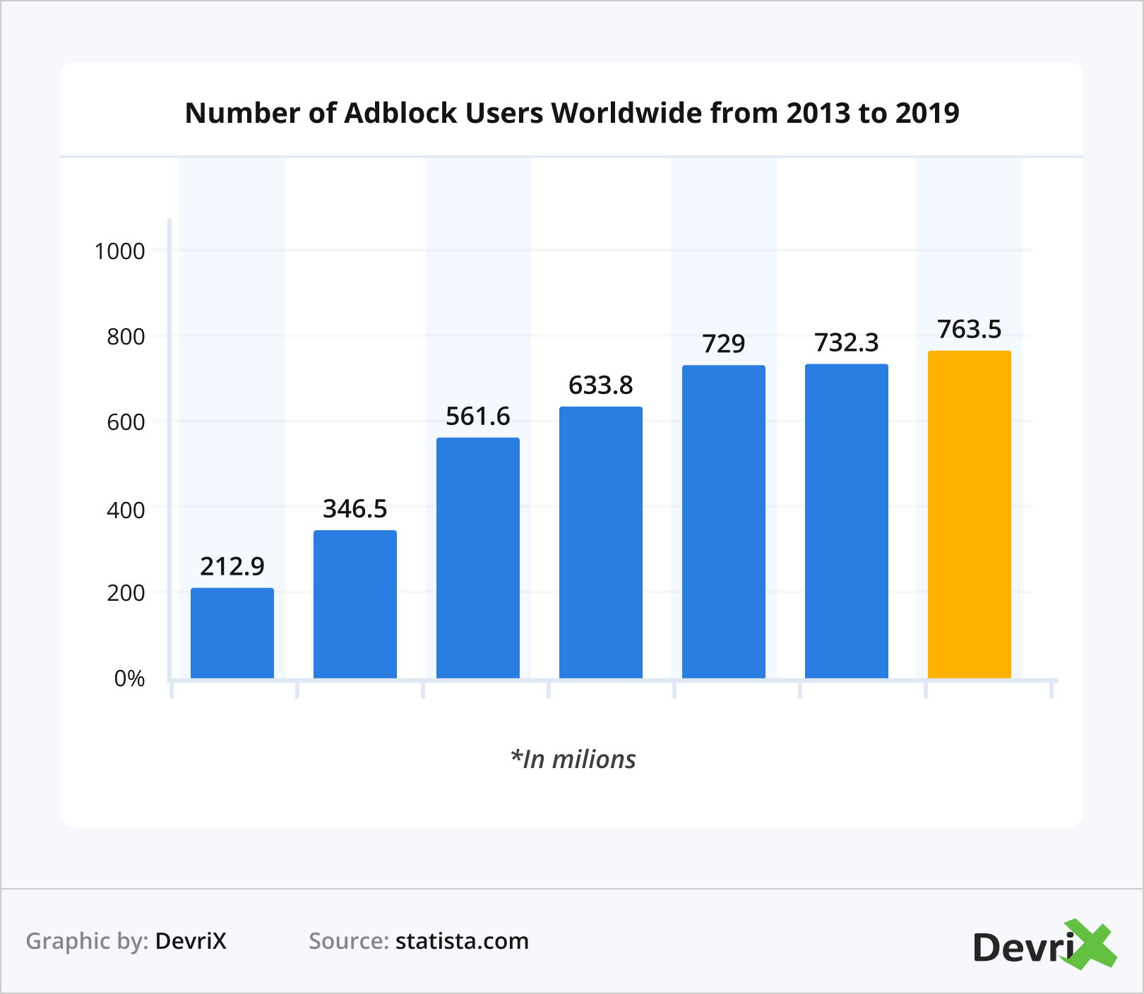 عدد مستخدمي adblock في جميع أنحاء العالم من 2013 إلى 2019