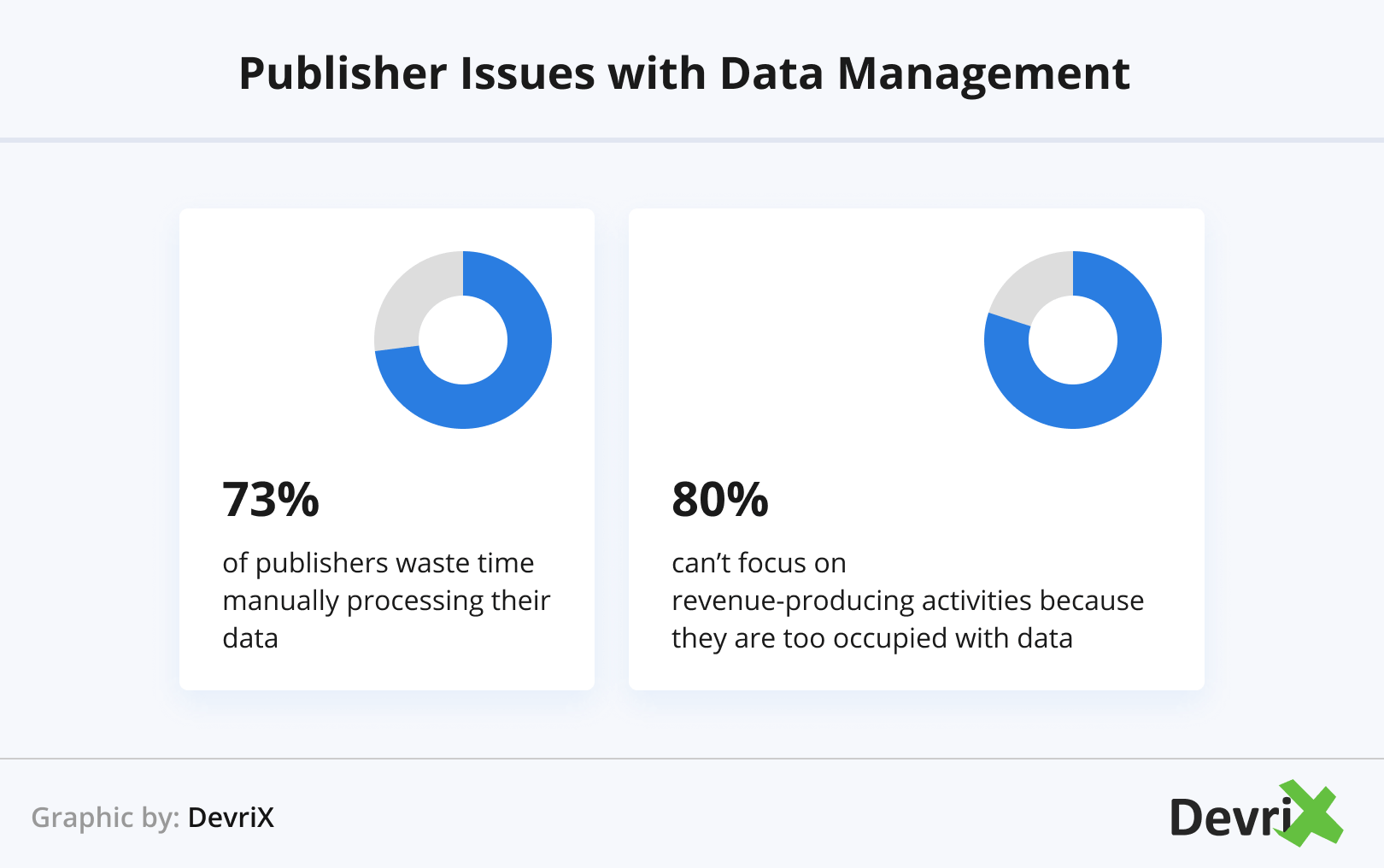 Problemas do editor com o gerenciamento de dados