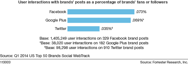 googleplus-engagement