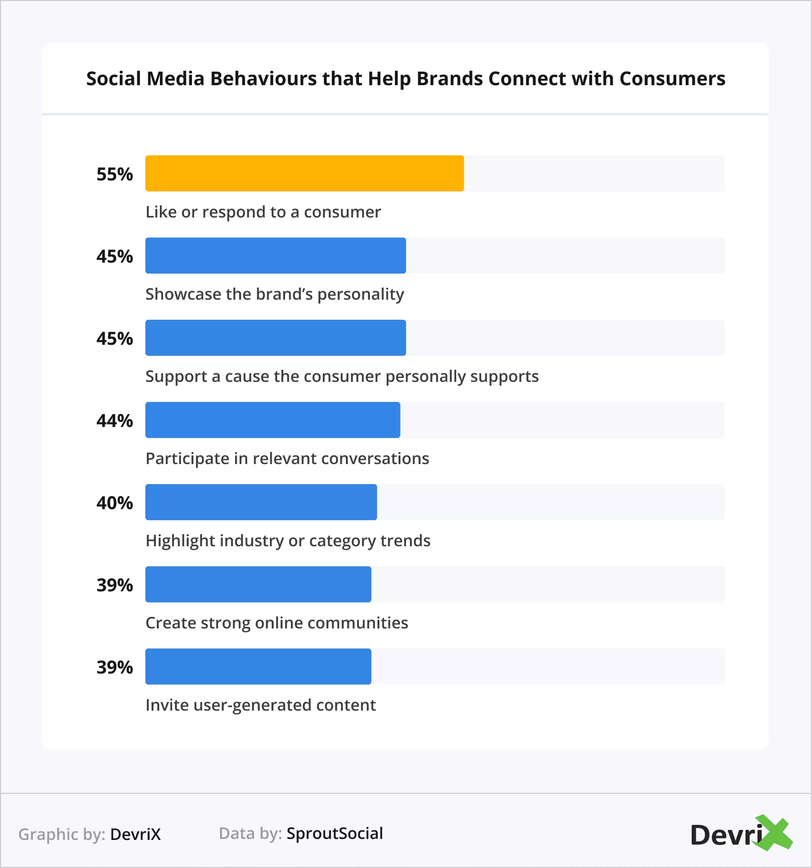 Comportamenti dei social media che aiutano i marchi a connettersi con i consumatori