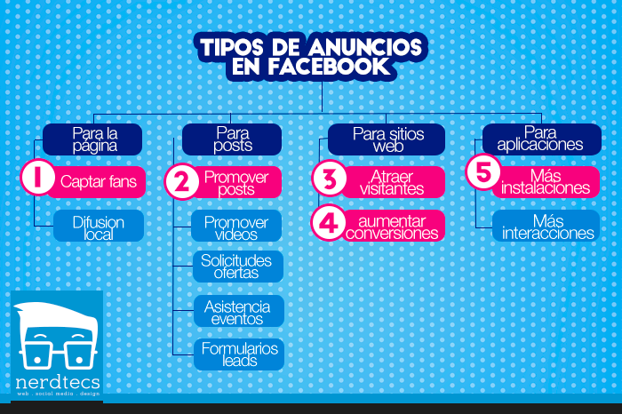 Ventajas de los anuncios en facebook.