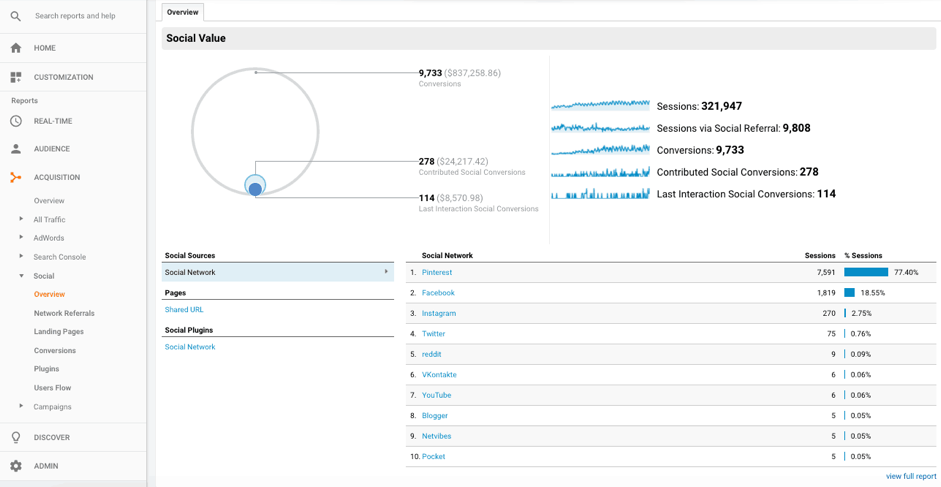 raport o wartości społecznościowej Google Analytics