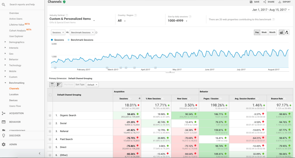 raport z analizy porównawczej mediów społecznościowych google analytics