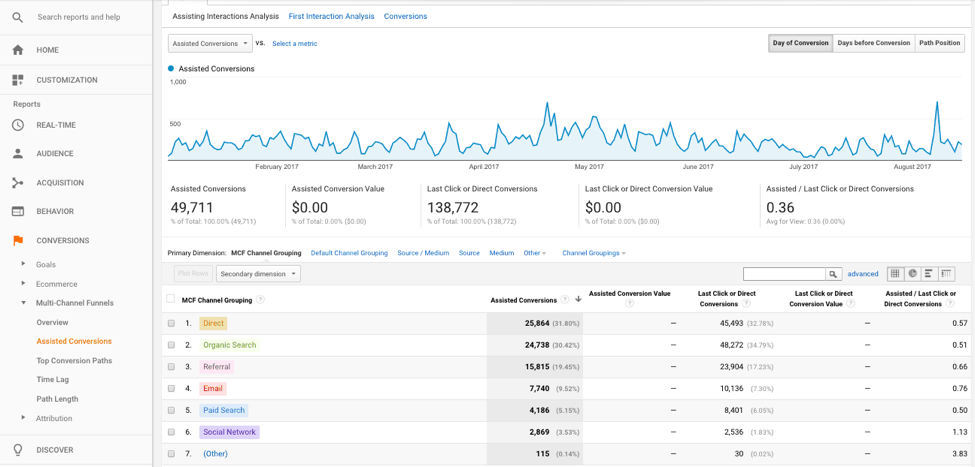 raport konwersji wspomaganych Google Analytics