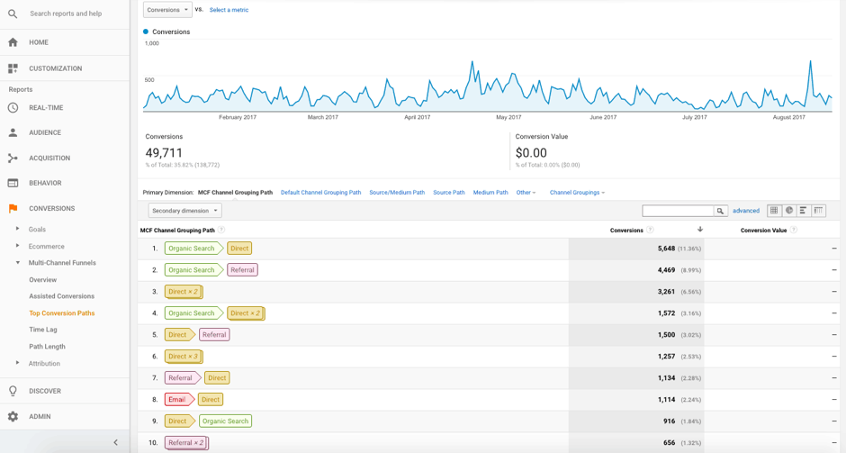 najlepsze ścieżki konwersji Google Analytics