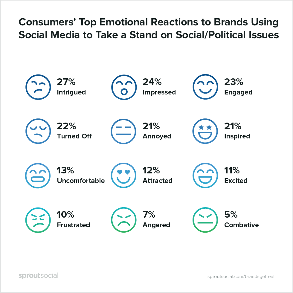 najczęstsze reakcje emocjonalne konsumentów na marki korzystające z mediów społecznościowych do zajmowania stanowiska w kwestiach społecznych/politycznych