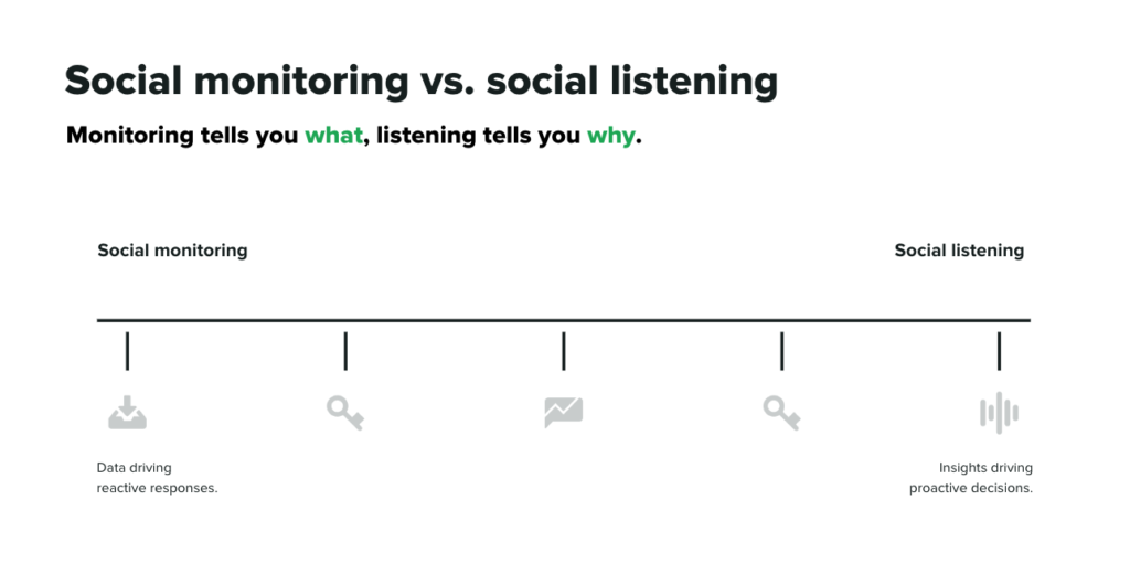 ejemplos de escuchar vs monitorear