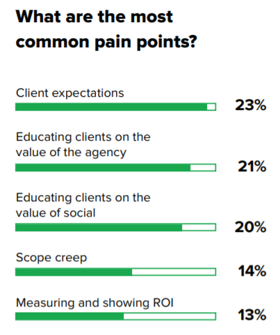 ソーシャルメディアマーケティングエージェンシーの一般的な問題点