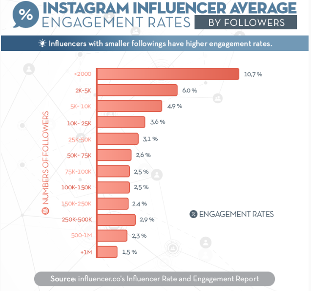 bagan yang menunjukkan berbagai tingkat keterlibatan influencer dengan mengikuti ukuran di Instagram