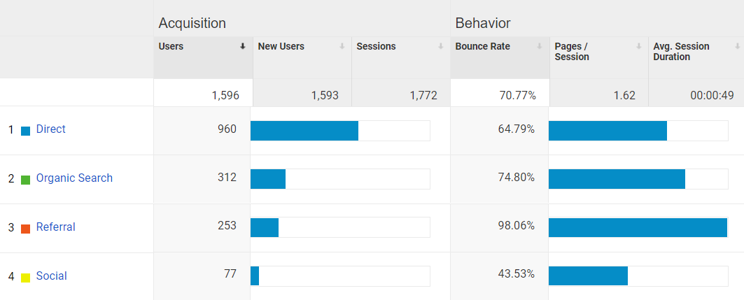 Google Analytics puede ayudarlo a realizar un seguimiento del tráfico de su blog y las acciones sociales.