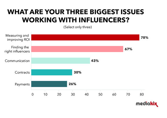 bagan masalah teratas yang bekerja dengan influencer menurut survei Mediakix