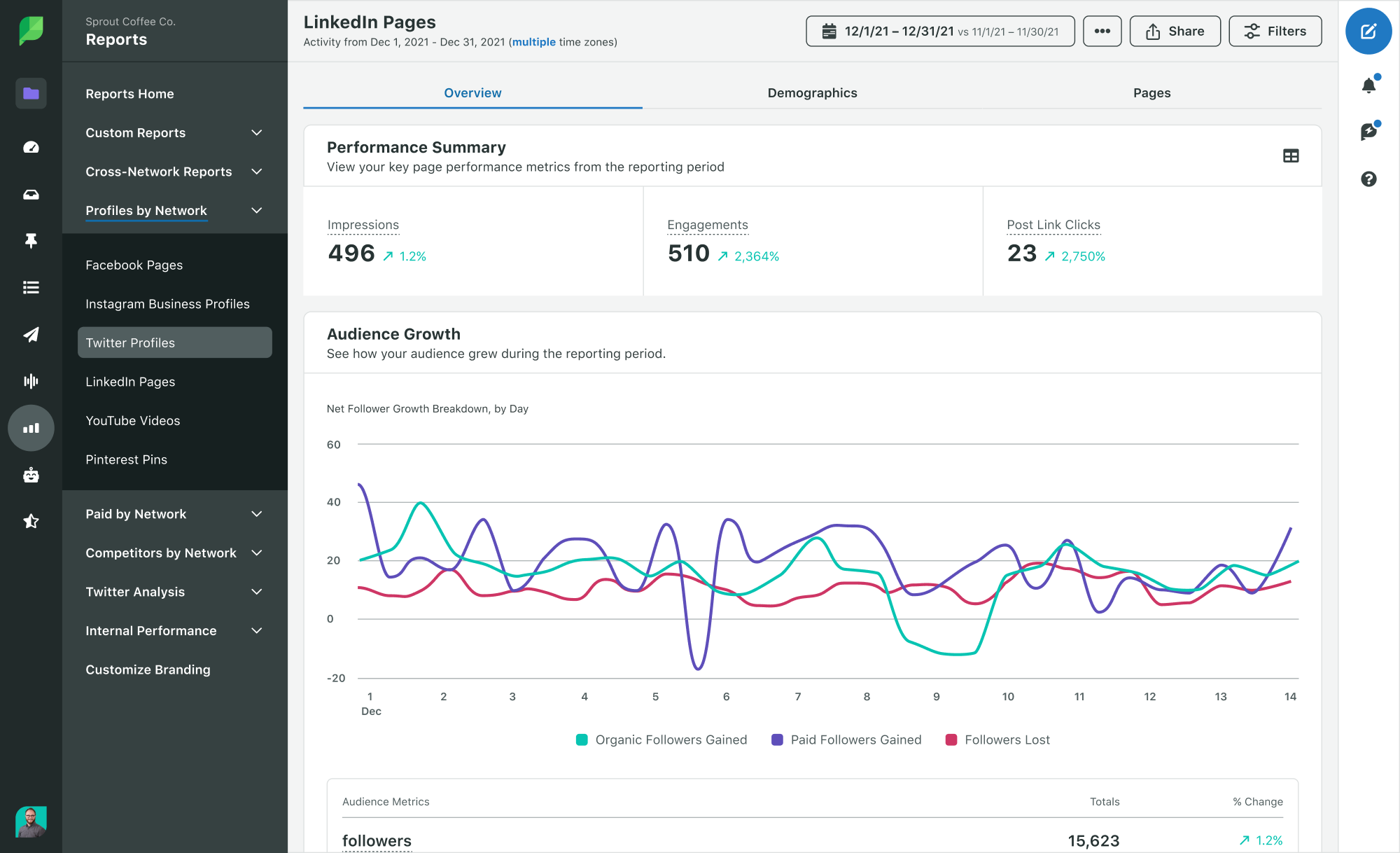 Sprout Linkedin Analytics