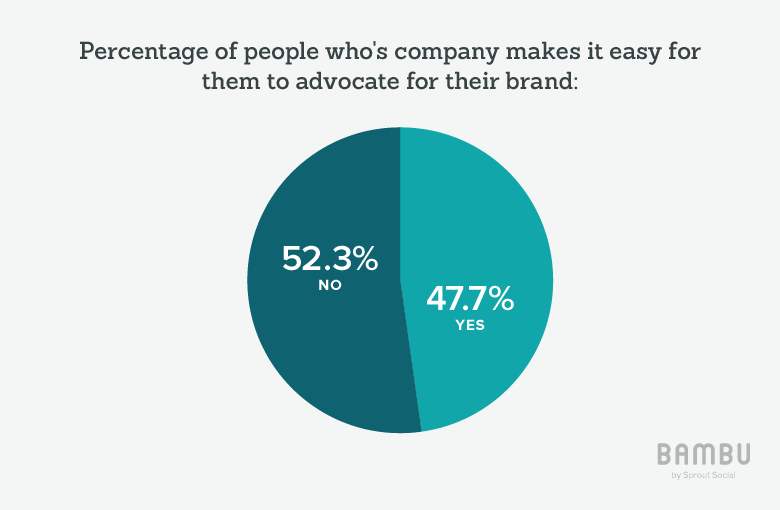 persentase orang yang perusahaannya memudahkan untuk mengadvokasi merek mereka