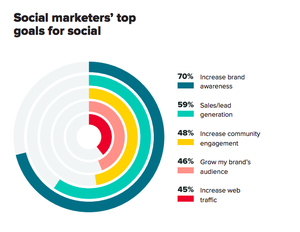 ソーシャルメディアマーケターの最大の目標を説明するチャート