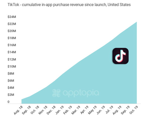 米国ユーザーによるTikTok支出のApptopia分析