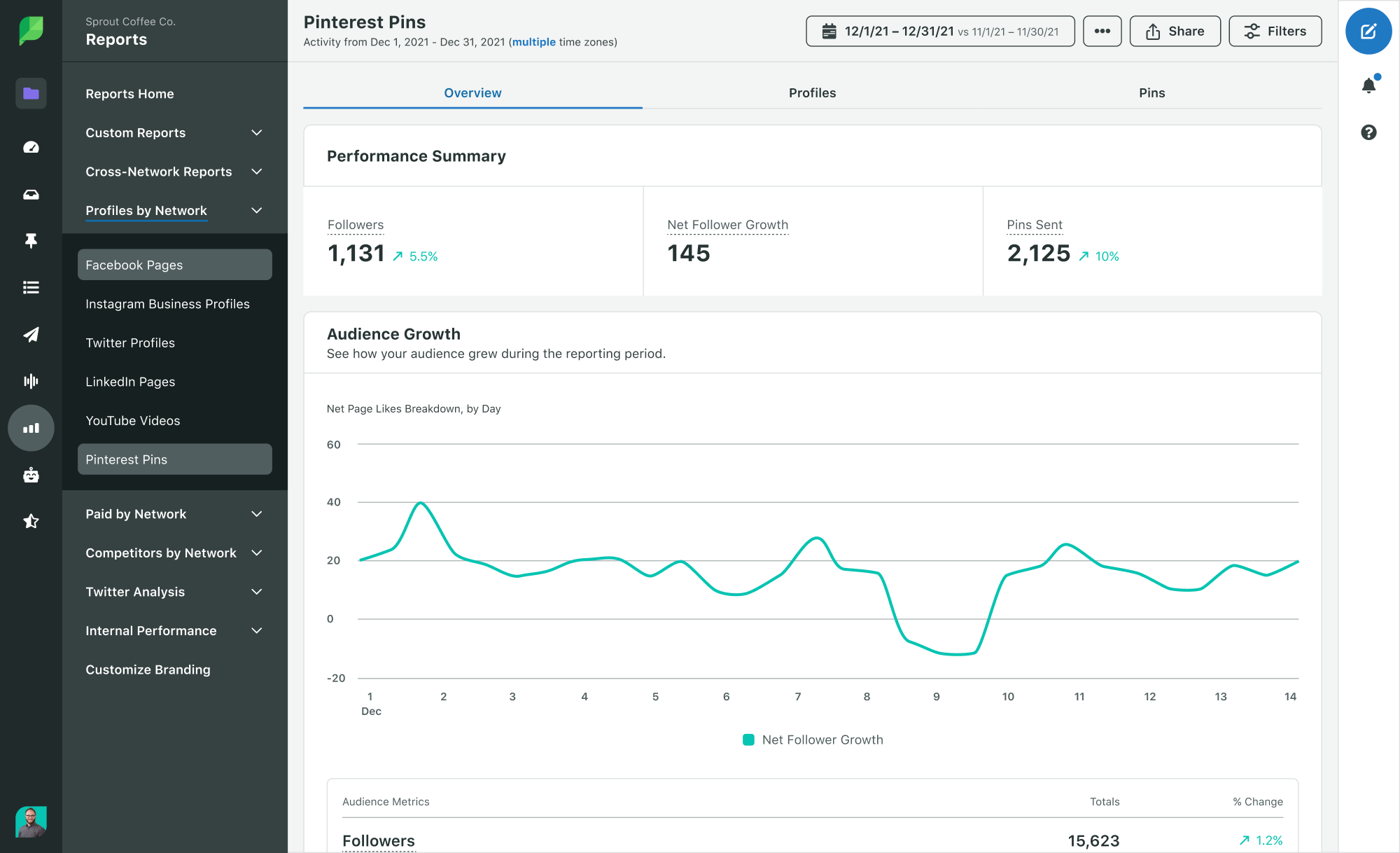 Rapport de performance Sprout Pinterest