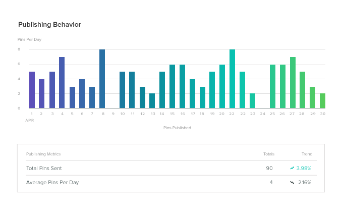 Sprout comportement de publication pinterest analytics