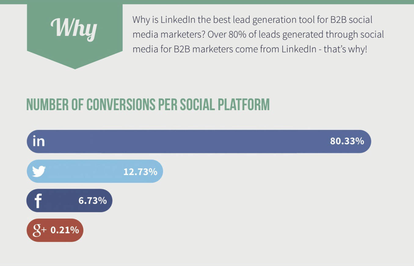 Linkedin domine la génération de leads - infographie