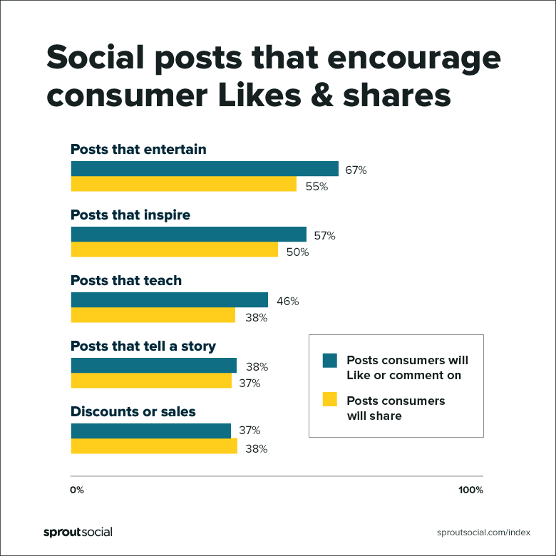 2019 Sprout Social Index - Contenu social pour l'engagement