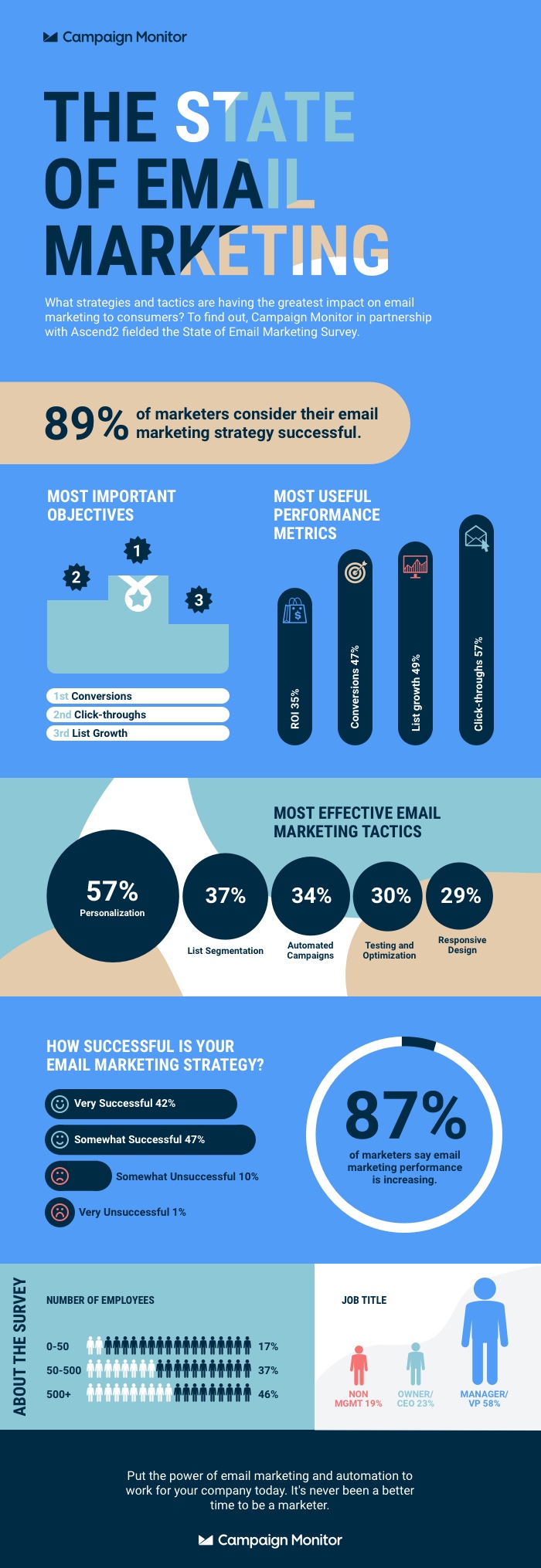 esempio di monitoraggio della campagna infografica sulle statistiche di email marketing