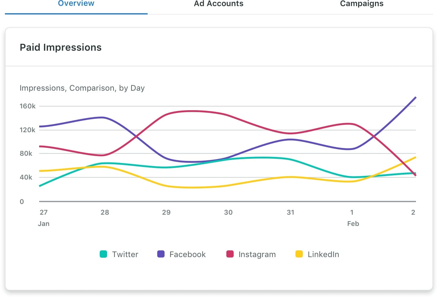 Capture d'écran du rapport Sprout Social Paid Impressions pour différentes plateformes de médias sociaux.