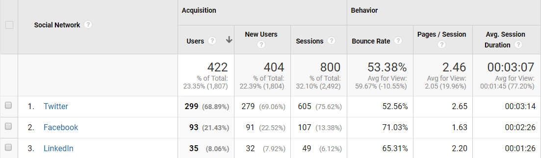 Google Analytics membuatnya mudah untuk melacak kinerja halaman arahan