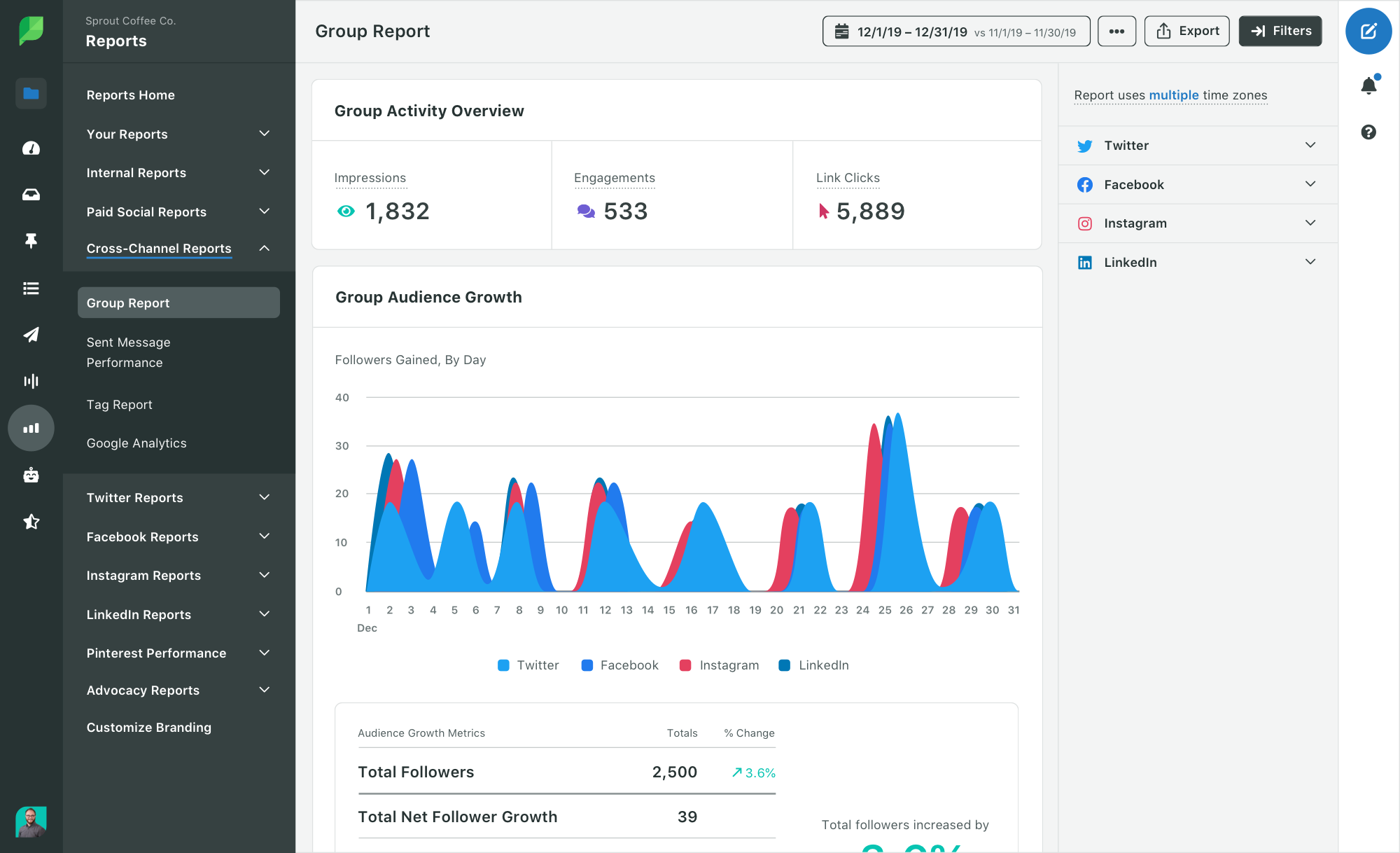 sprout socialのグループレポートは、成功した投稿が互いにどのように重なり合うかを強調しています