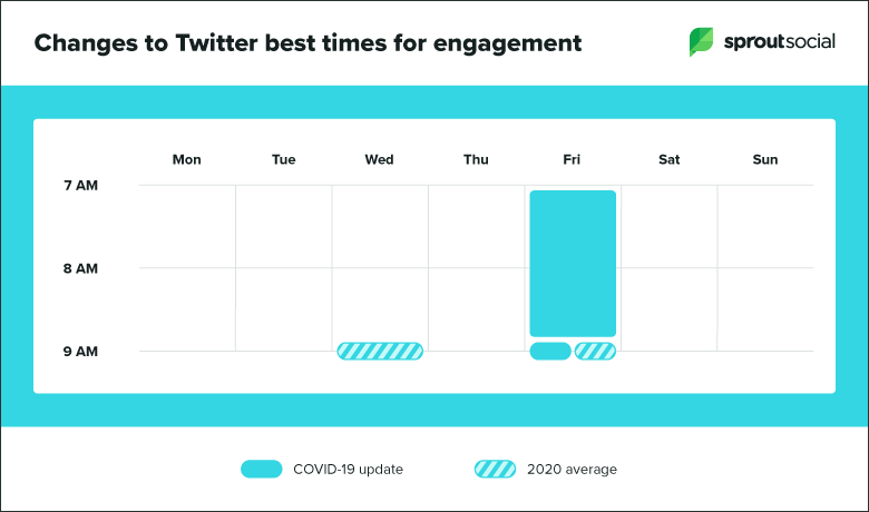 Aktualisierungen zu Twitter Top-Zeiten zum Posten