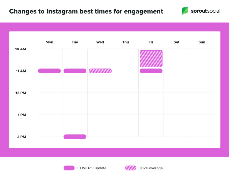 Updates zu Instagram Beste Zeiten zum Posten