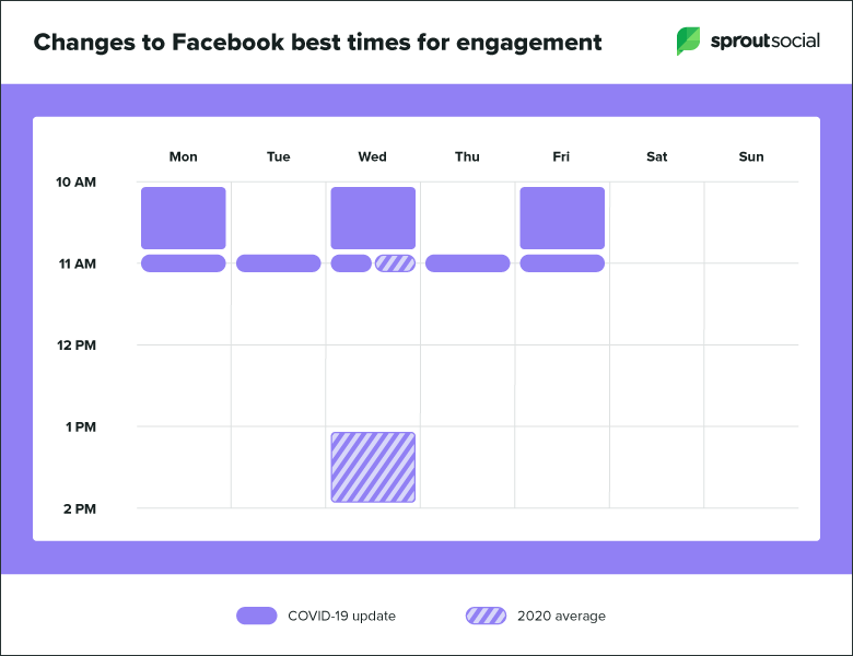 Updates zu den besten Zeiten zum Posten auf Facebook