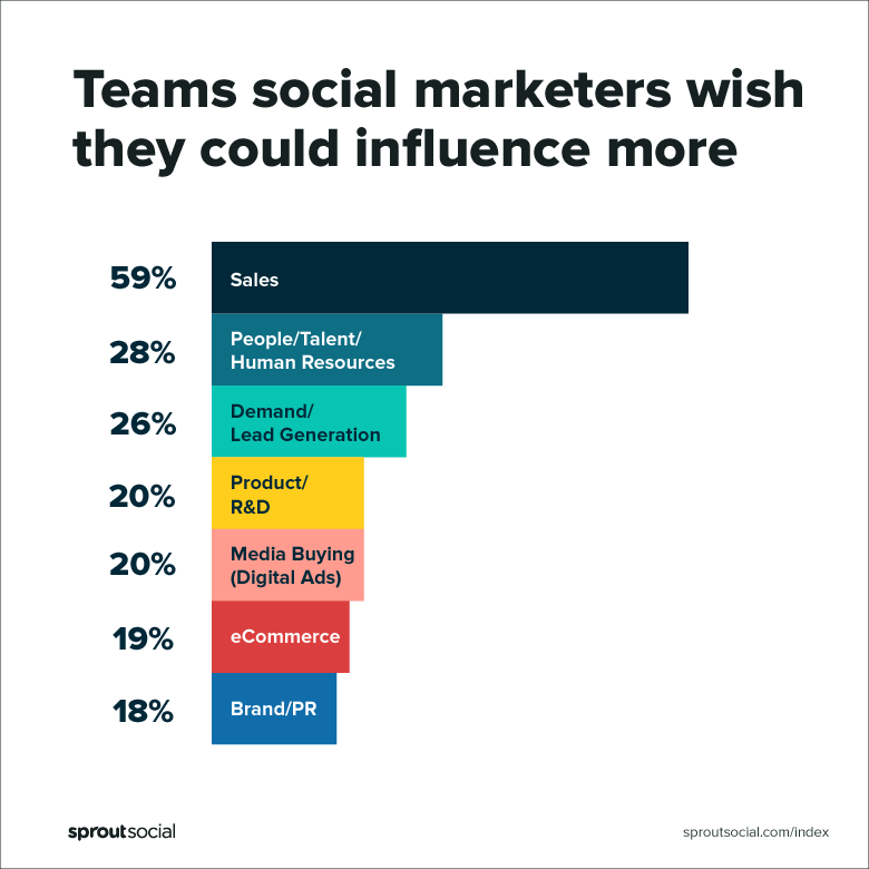 Gráfico do Sprout Social Index de 2019 mostrando quais equipes os profissionais de marketing social desejam influenciar mais