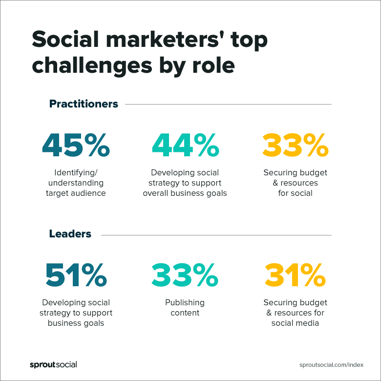 2019 Sprout Social Index mostrando os principais desafios dos profissionais de marketing social por função de praticantes versus líderes