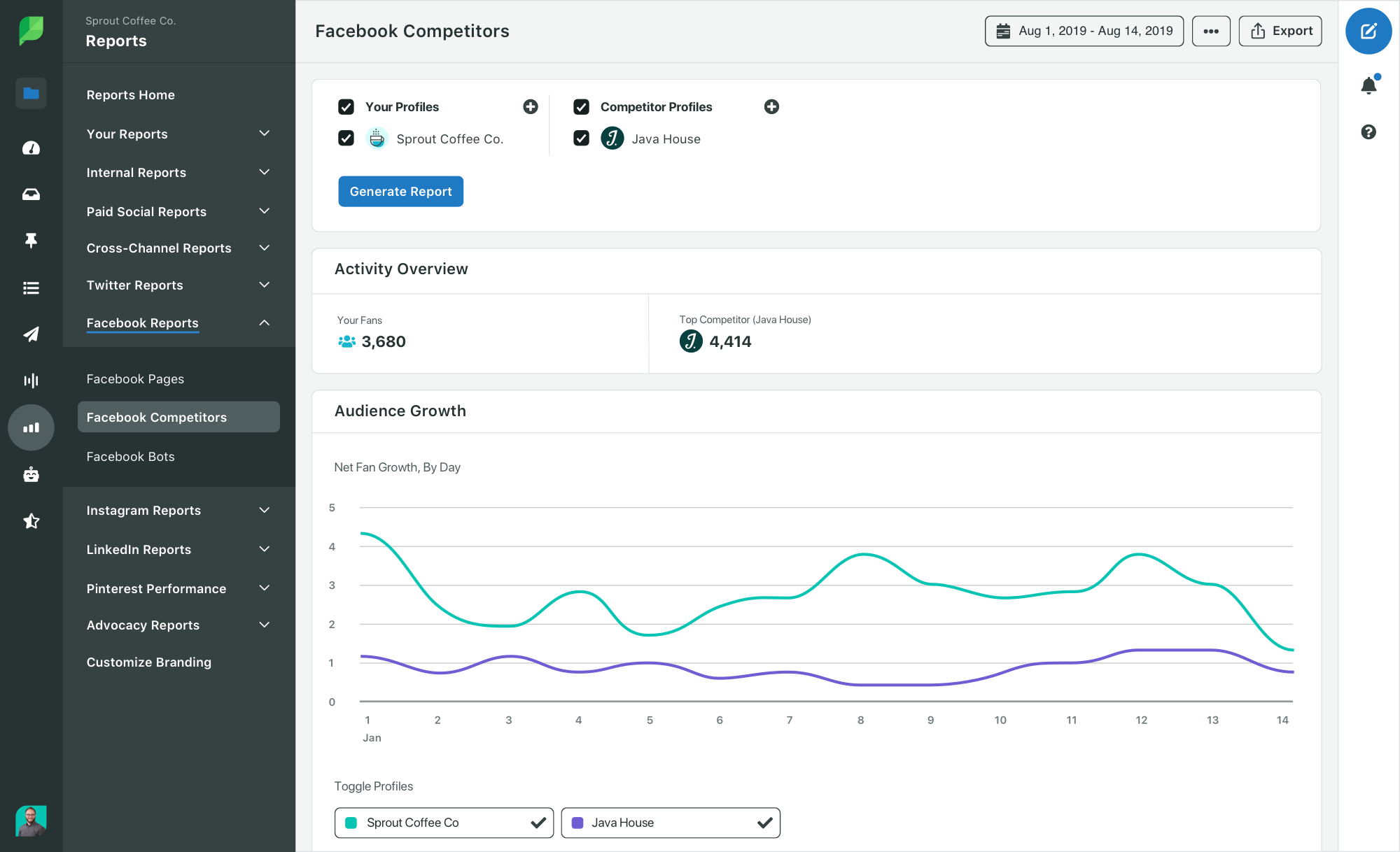 Rapport sur les concurrents de Sprout Facebook mettant en évidence le taux de croissance des abonnés