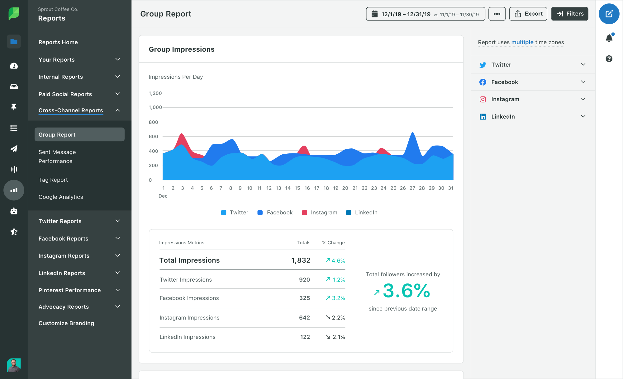 Impressions de rapport de groupe sur Sprout