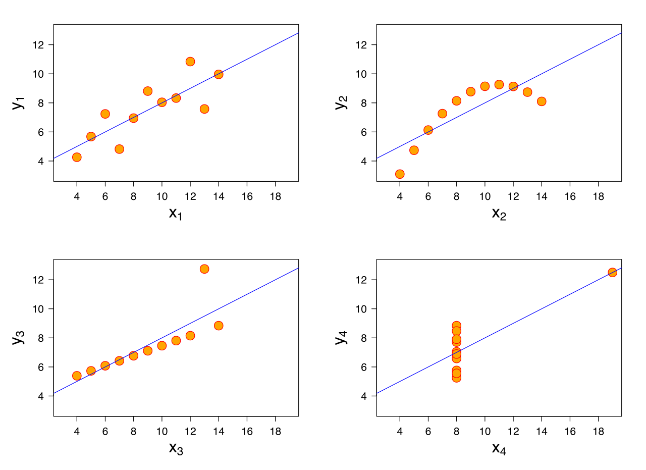 Le quatuor d'Andscome montrant quatre ensembles de données dans différents graphiques