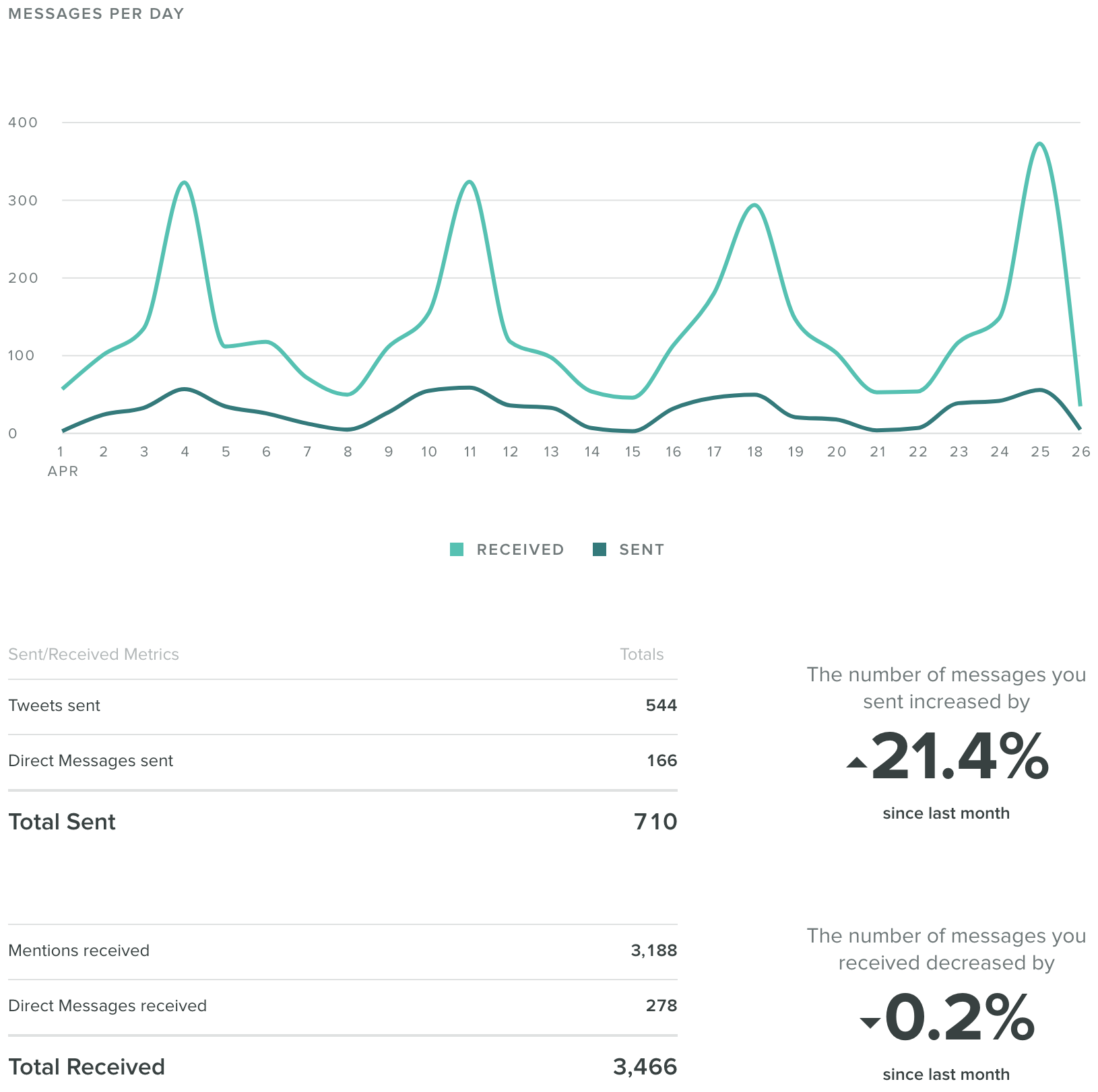 تقرير Sprout Social Twitter