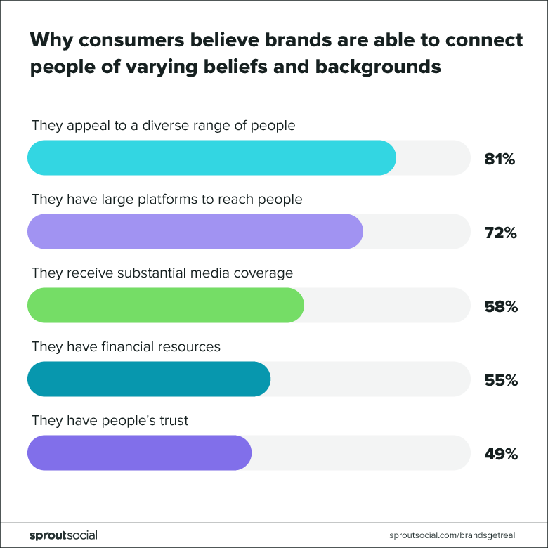 diagramă: de ce consumatorii cred că mărcile sunt capabile să conecteze oameni cu convingeri diferite