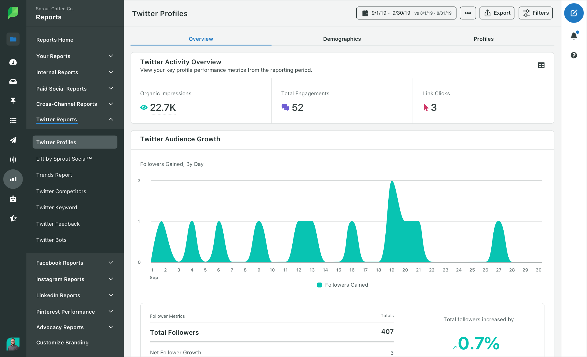 Tabloul de bord de raportare a profilurilor Sprout Social Twitter