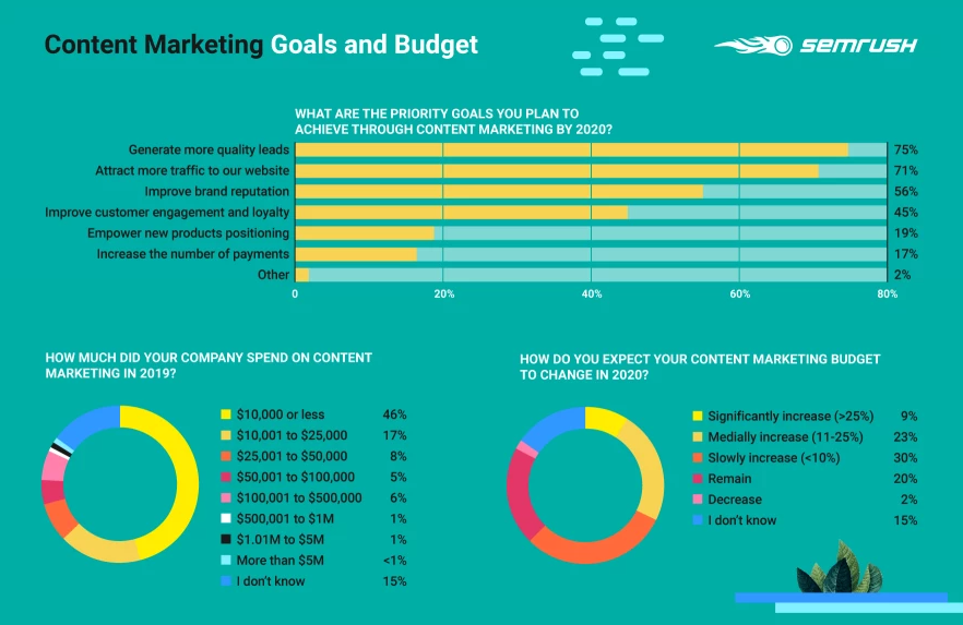 graficul obiectivelor de marketing de conținut