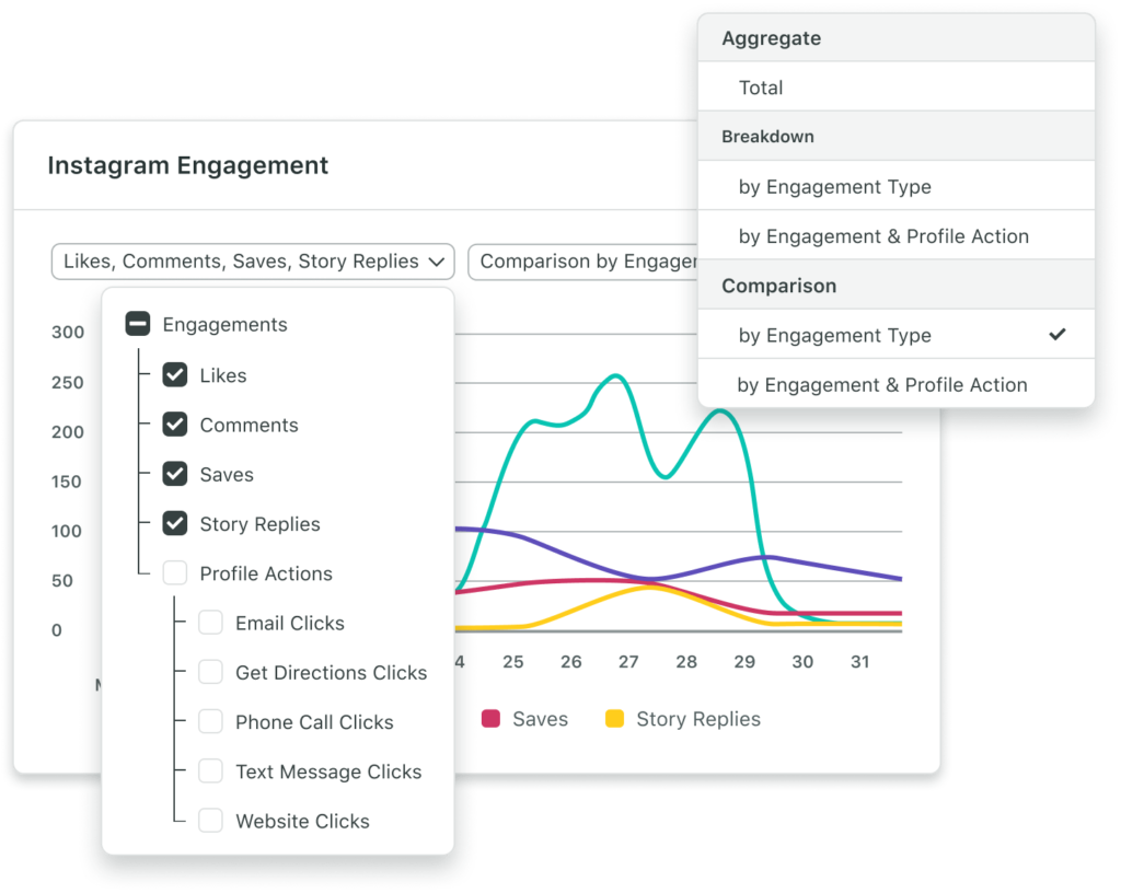 O Premium Analytics do Sprout Social oferece insights mais profundos sobre engajamentos, seja por curtidas, comentários, salvamentos ou mais.