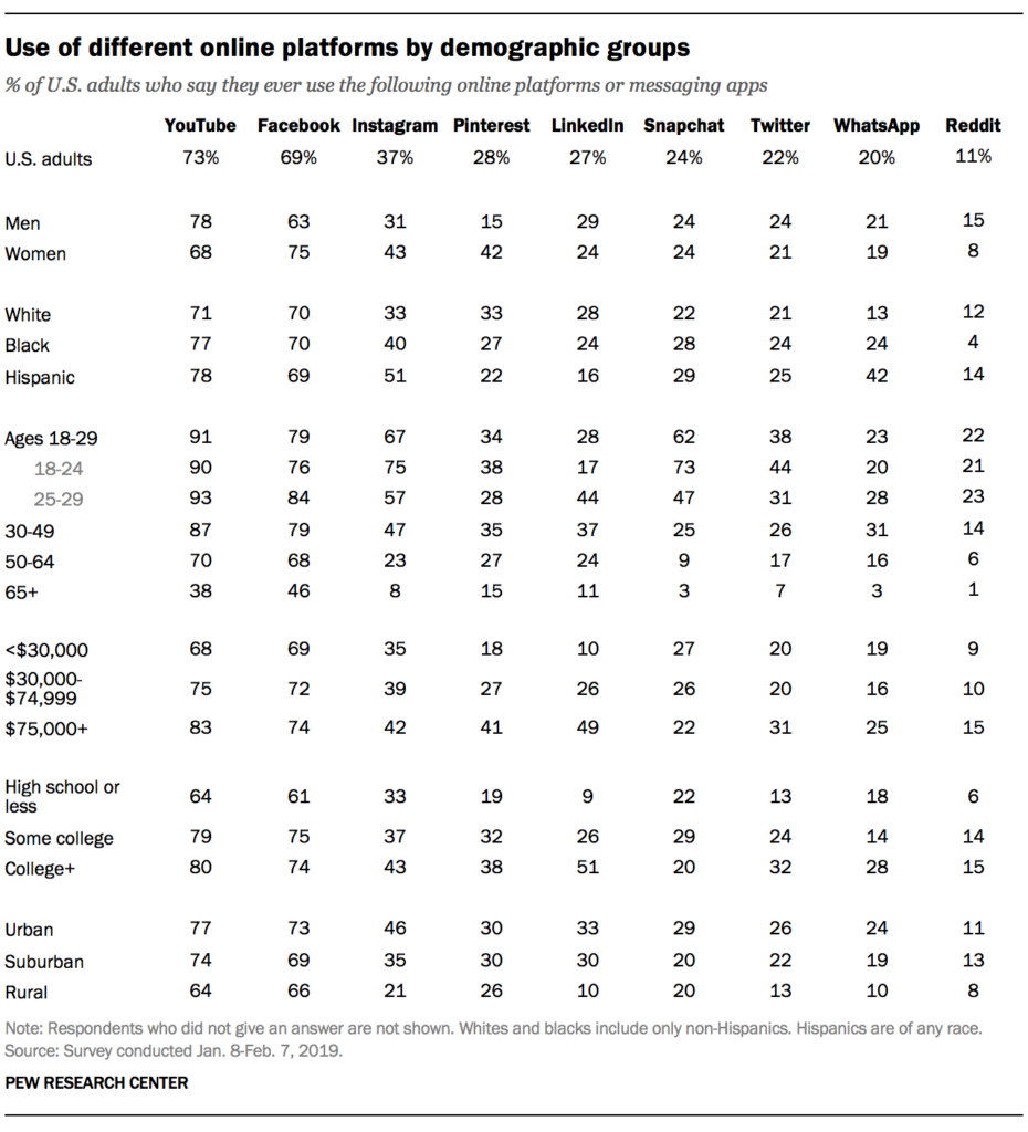 Gráfico descrevendo o uso de estatísticas do Facebook em comparação com outras plataformas por dados demográficos