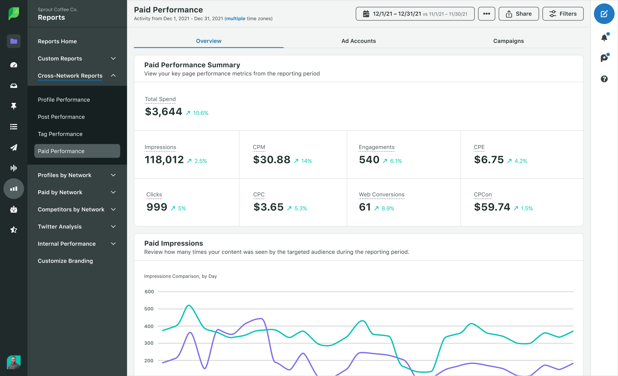 Relatório de desempenho de anúncios pagos do Sprout Social para o Facebook