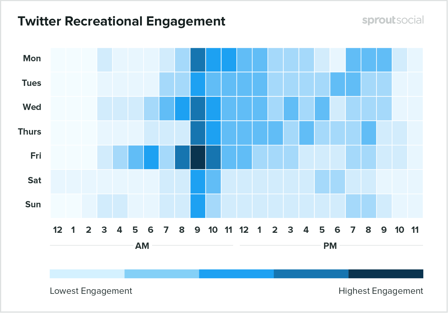 Best times to post on Twitter for recreation 2020