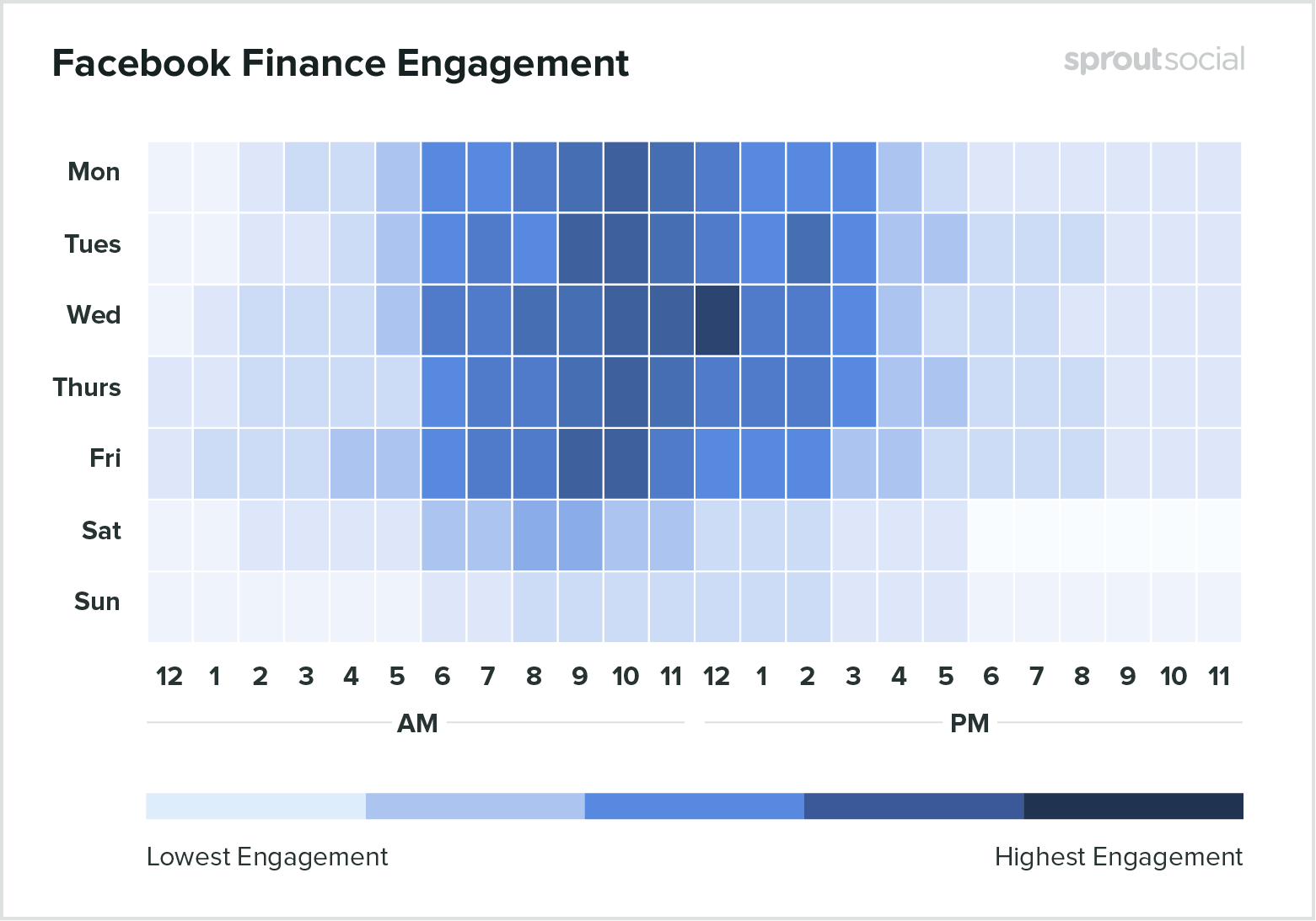 أفضل الأوقات للنشر على Facebook for Finance 2020