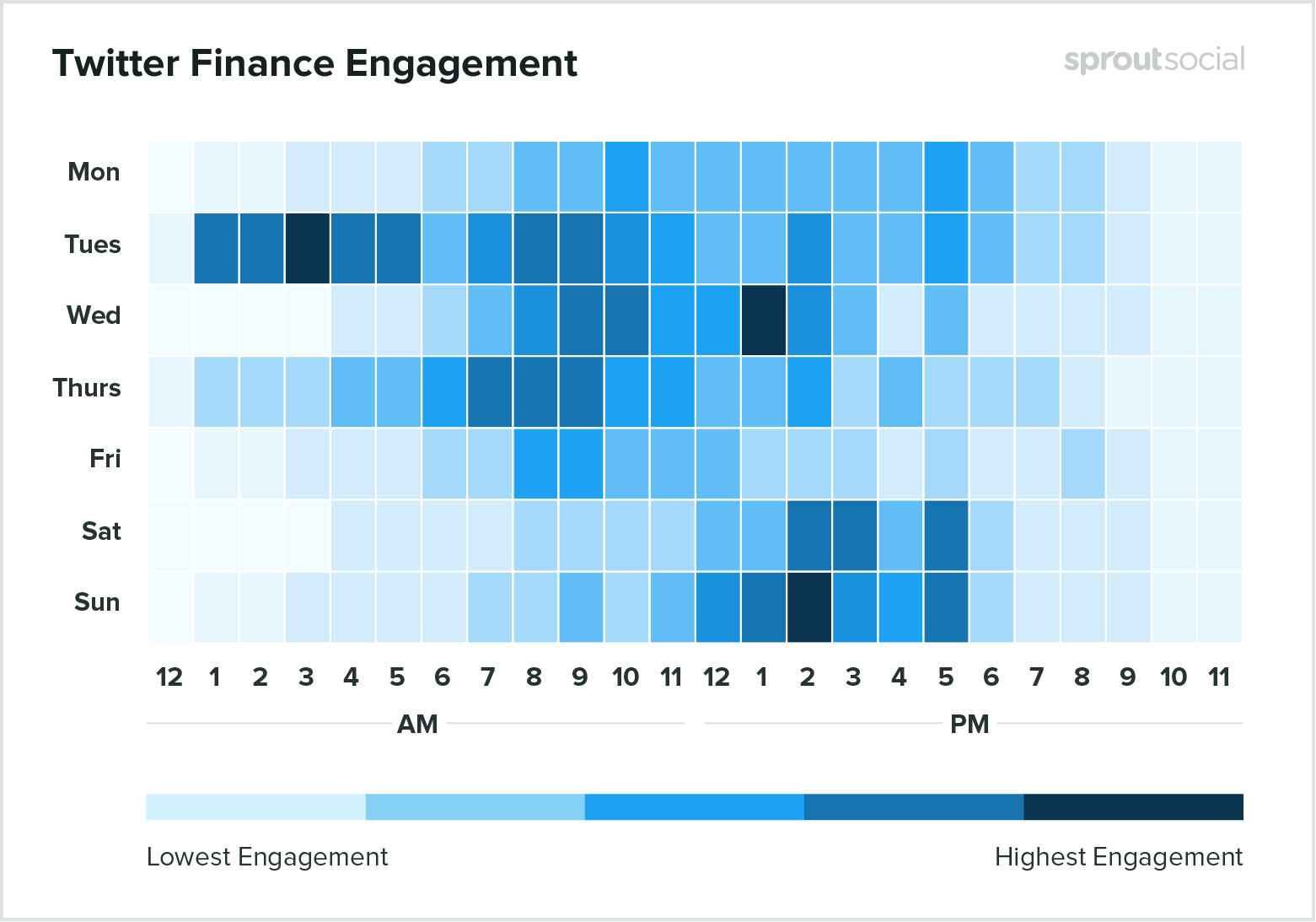 Best times to post on Twitter for finance 2020