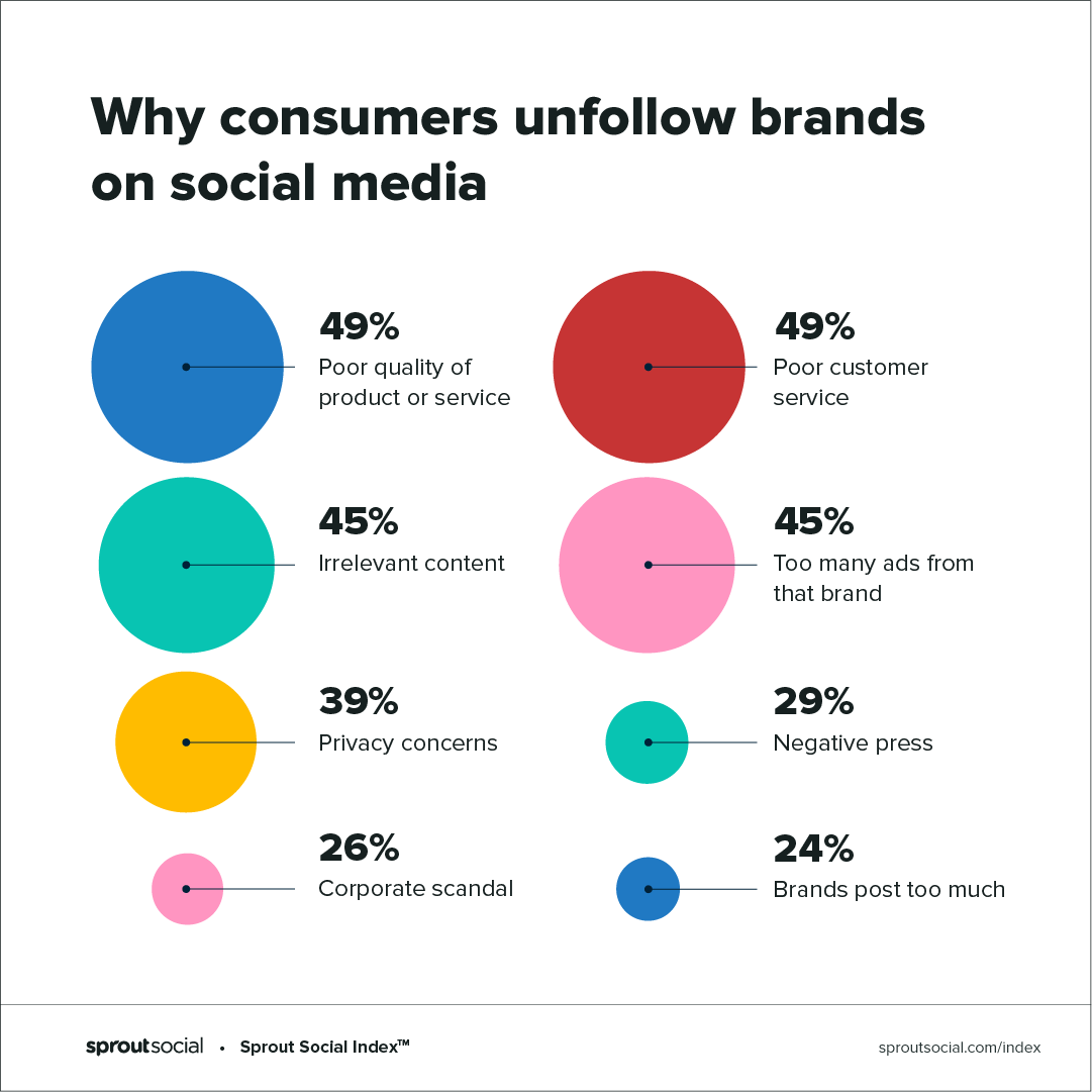 Sprout social index data: por que os consumidores deixam de seguir as marcas nas redes sociais