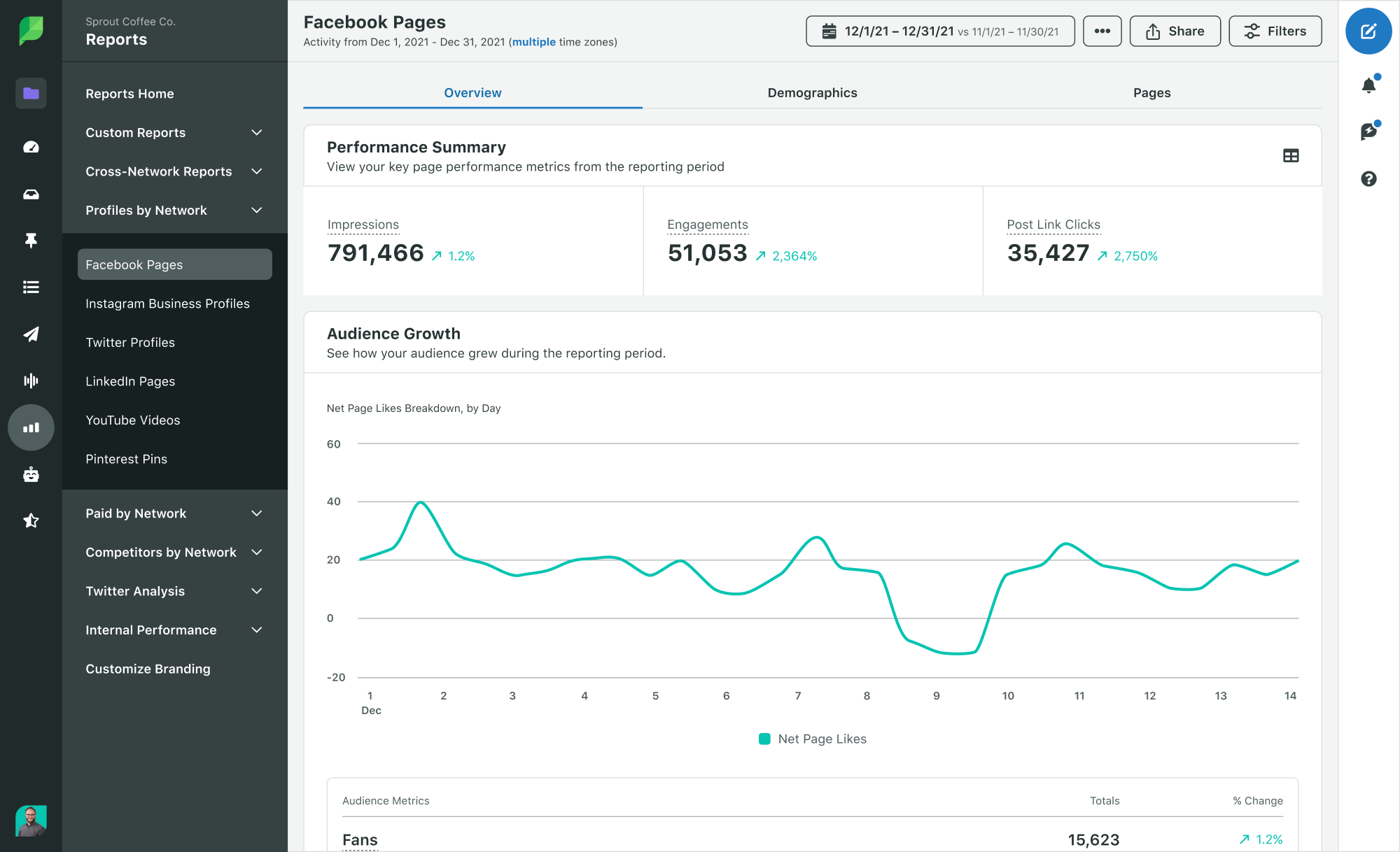 Sprout Analytics Facebook 페이지 보고서