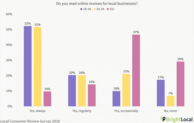 ¿Lees el gráfico de reseñas?